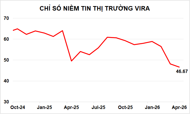 KẾT QUẢ KHẢO SÁT CHỈ SỐ NIỀM TIN THỊ TRƯỜNG VIRA T04/2026